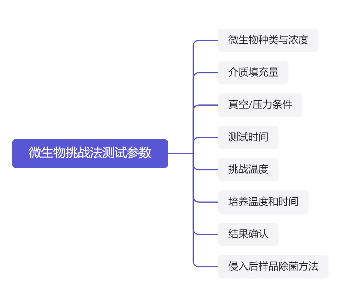 微生物挑戰(zhàn)法過程參數.jpg